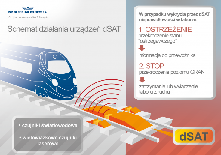 linia kolejowa, modernizacja, utrzymanie, dSAT, czujniki światłowodowe, czujniki laserowe, infrastruktura kolejowa