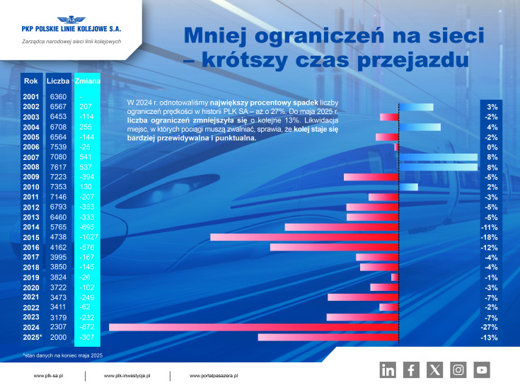 infografika, rozkład jazdy, prędkość, przepustowość, sieć kolejowa, infrastruktura kolejowa
