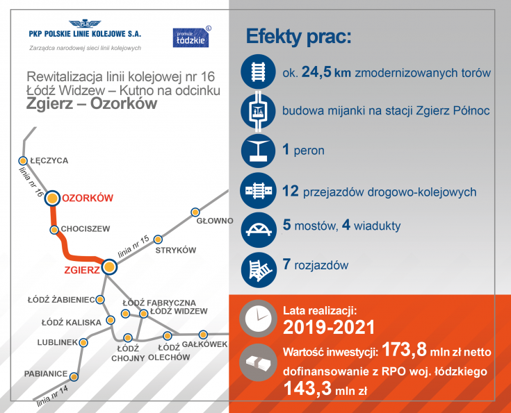 infografika, Łódzki Węzeł Kolejowy, LK16, Ozorków, nowa infrastruktura pasażerska, nowy tor, Zgierz