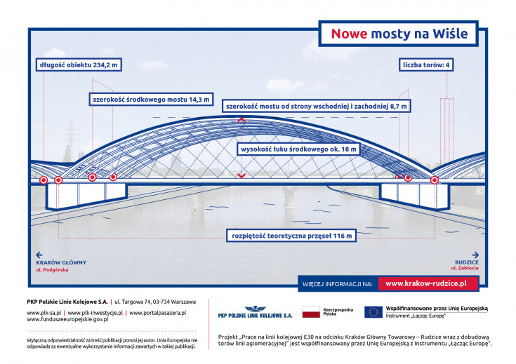 Kraków, most, materiał informacyjny, infografika, CEF, Łącząc Europę, aglomeracja krakowska, Kraków Główny Towarowy, Rudzice, rzeka, most kolejowy, Wisła