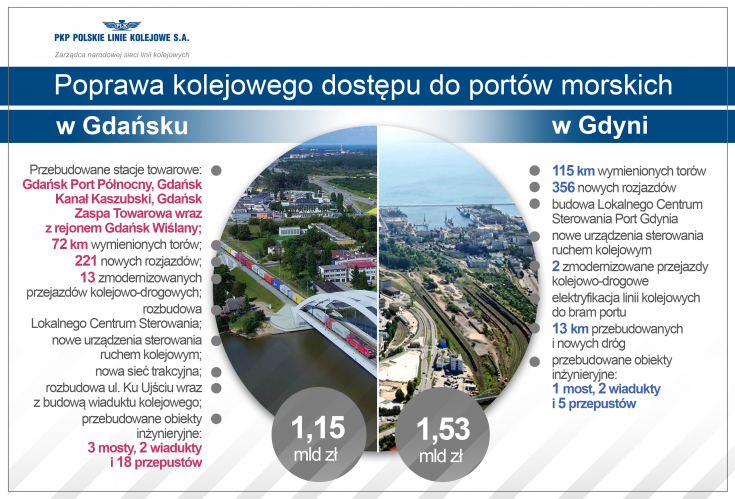 modernizacja, infografika, Port Gdańsk, przewóz towarów, Port Gdynia