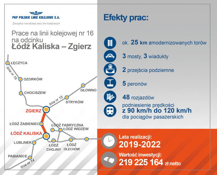 infografika, Łódź Żabieniec, Łódzki Węzeł Kolejowy, LK16, nowy tor, nowa infrastruktura, Zgierz