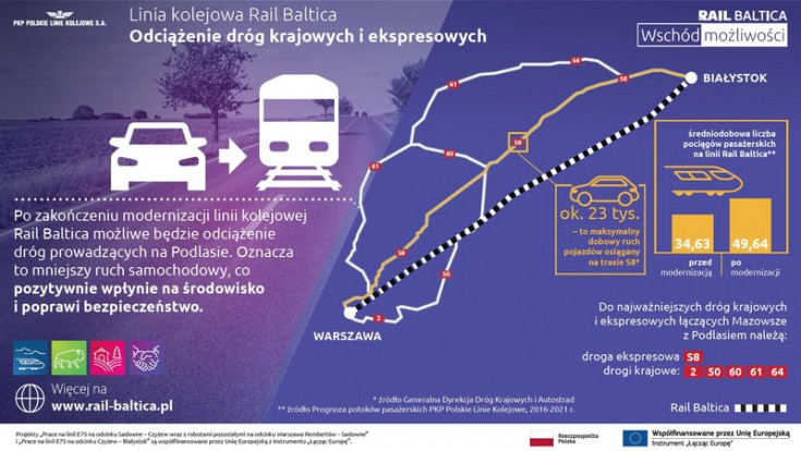 infografika, E75, Rail Baltica, CEF