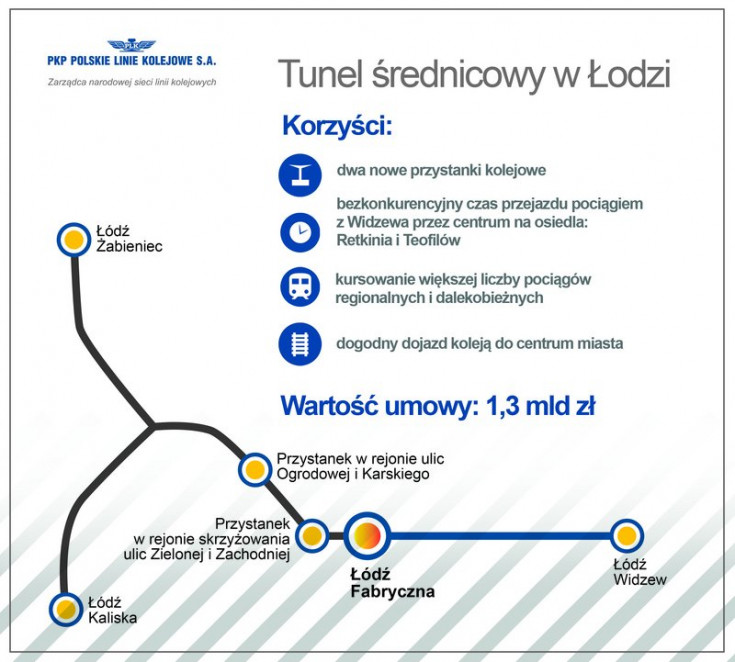 dworzec, infografika, informacja prasowa, POIiŚ 2014-2020, tunel średnicowy, Łódź, Łódź Żabieniec, tunel, Łódź Fabryczna, dworzec kolejowy, Łódzka Kolej Aglomeracyjna, Program Operacyjny Infrastruktura i Środowisko, Łódź Kaliska, Łódzki Węzeł Kolejowy, kolej aglomeracyjna, inwestycja