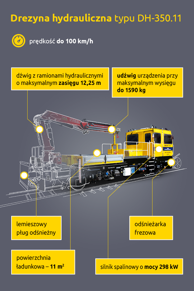 infografika, sprzęt specjalistyczny, wózek motorowy, usuwanie usterek, odśnieżanie torów