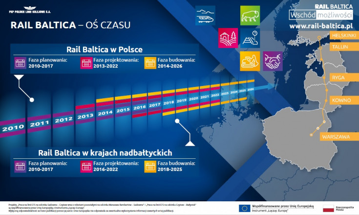 infografika, E75, Rail Baltica, CEF