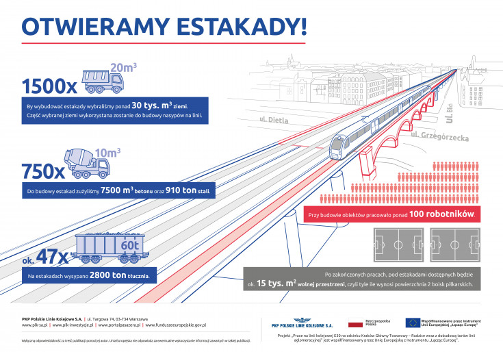 Kraków, infografika, E30, tłuczeń, nasyp, prace budowlane, nowa estakada, stal, beton, nowy tor