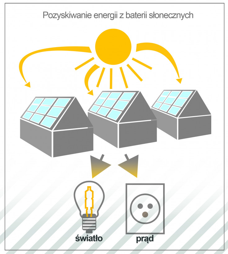 nastawnia, zasilanie, energia słoneczna, fotowoltaika