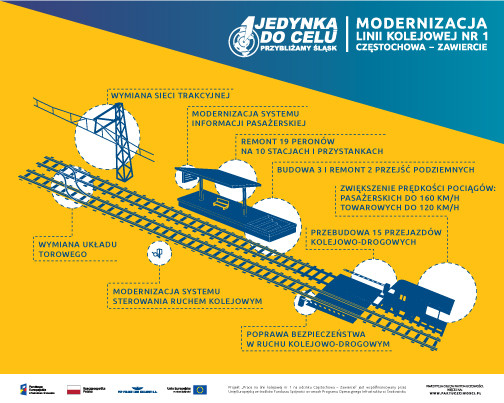 materiał informacyjny, infografika, POIiŚ 2014-2020, LK1, Częstochowa, Zawiercie