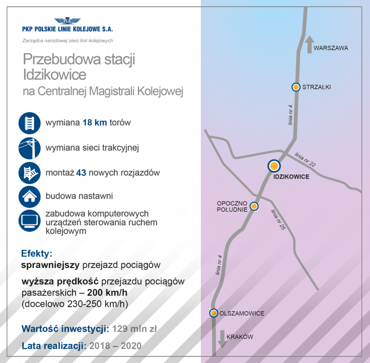 CMK, infografika, ERTMS, GSM-R, ETCS, Idzikowice, wymiana sieci trakcyjnej, montaż rozjazdu, 200 km/h, rozporządzenie, budowa nastawni, zabudowa SRK, wymiana toru