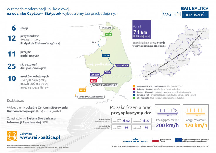 infografika, E75, Rail Baltica, CEF