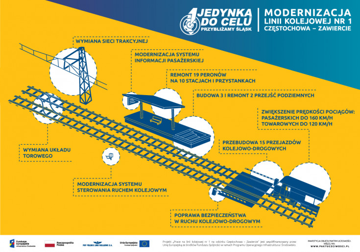 materiał informacyjny, infografika, POIiŚ 2014-2020, LK1, Częstochowa, Zawiercie