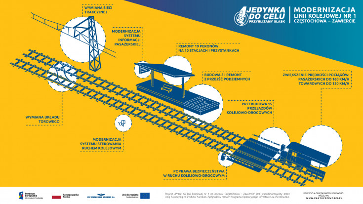 materiał informacyjny, infografika, POIiŚ 2014-2020, LK1, Częstochowa, Zawiercie