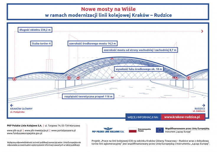 Kraków, most, materiał informacyjny, infografika, CEF, Łącząc Europę, aglomeracja krakowska, Kraków Główny Towarowy, Rudzice, rzeka, most kolejowy, Wisła