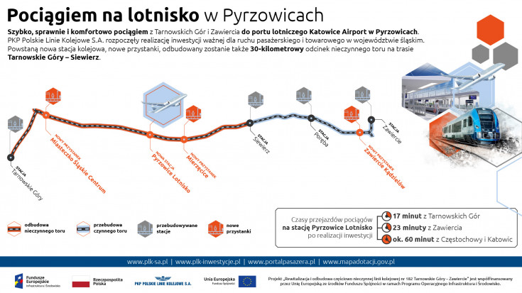 infografika, Pyrzowice, nowa infrastruktura pasażerska, nowy tor, Katowice Airport, kolej na lotnisko