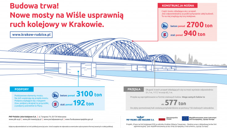 Kraków, most nad Wisłą