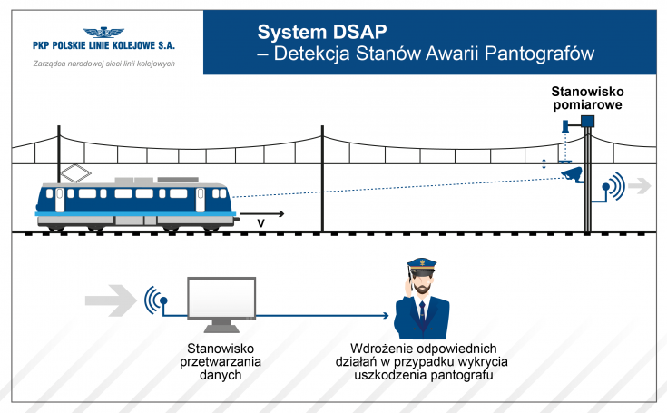 sieć trakcyjna, infografika, awaria, pantograf, DSAP