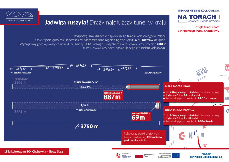 infografika, LK104, Nowy Sącz, Limanowa, KPO, postęp prac, www.podleze-piekielko.pl