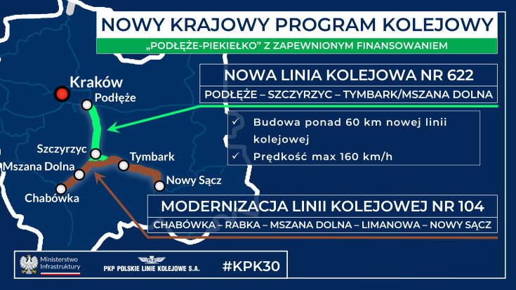 Krajowy Program Kolejowy, infografika, Podłęże, Piekiełko, nowa infrastruktura