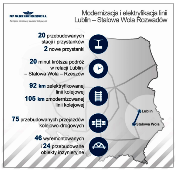 elektryfikacja, modernizacja, przejazd kolejowo-drogowy, infografika, Lublin, Stalowa Wola Rozwadów, nowy przystanek, nowa stacja, obiekt inżynieryjny