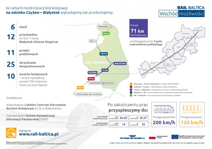 infografika, E75, Rail Baltica, Białystok, Czyżew, 200 km/h