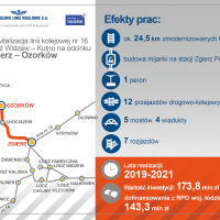 infografika, Łódzki Węzeł Kolejowy, LK16, Ozorków, nowa infrastruktura pasażerska, nowy tor, Zgierz