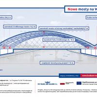 Kraków, most, materiał informacyjny, infografika, CEF, Łącząc Europę, aglomeracja krakowska, Kraków Główny Towarowy, Rudzice, rzeka, most kolejowy, Wisła