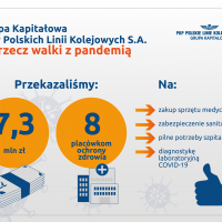 infografika, darowizna PLK, PPM-T, Zakład Robót Komunikacyjnych DOM, Grupa Kapitałowa PLK, koronawirus, COVID-19, Samodzielny Publiczny Zespoł Zakładów Opieki Zdrowotnej w Sierpcu