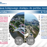 modernizacja, infografika, Port Gdańsk, przewóz towarów, Port Gdynia