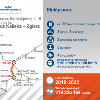 2020-02-27 PLK na stacjach Łódź Żabieniec i Zgierz zwiększają dostępność do kolei