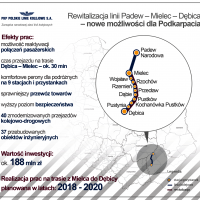 Mielec, Dębica, LK25, Padew, nowy przystanek, ruch towarowy, ruch pasażerski, nowa stacja