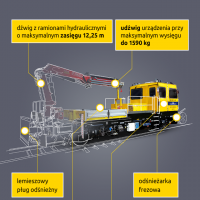 infografika, sprzęt specjalistyczny, wózek motorowy, usuwanie usterek, odśnieżanie torów