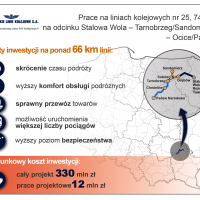 LK25, Stalowa Wola, Ocice, Podkarpacie, Tarnobrzeg, LK78, LK74, inwestycja