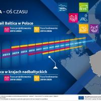 infografika, E75, Rail Baltica, CEF