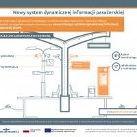 2019-10-29  PLK zwiększają zakres informacji pasażerskiej na linii Grodzisk Mazowiecki – Warszawa Włochy