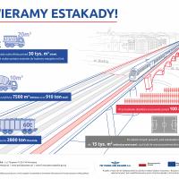 Kraków, infografika, E30, tłuczeń, nasyp, prace budowlane, nowa estakada, stal, beton, nowy tor