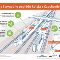 modernizacja, infografika, E65, nowa infrastruktura, Czechowice-Dziedzice