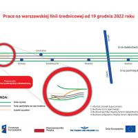 warszawska linia średnicowa, Portal Pasażera, prace na linii, www.stolicadobrychrelacji.pl, zmiany w komunikacji