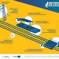 materiał informacyjny, infografika, POIiŚ 2014-2020, LK1, Częstochowa, Zawiercie