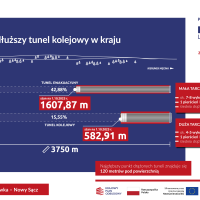 2025-10-03 Podłęże-Piekiełko: Drążenie tuneli pod Pisarzową postępuje w dobrym rytmie