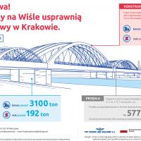 Kraków, most nad Wisłą