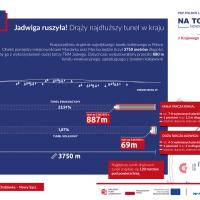 2025-08-08 Największa inwestycja PLK SA na południu kraju kołem zamachowym polskiej kolei