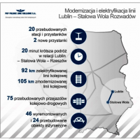 elektryfikacja, modernizacja, przejazd kolejowo-drogowy, infografika, Lublin, Stalowa Wola Rozwadów, nowy przystanek, nowa stacja, obiekt inżynieryjny