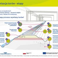 2019-07-04 600 mln zł na przebudowę odcinka Stargard – Szczecin Dąbie