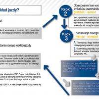 rozkład jazdy, Portal Pasażera, nowe połączenie