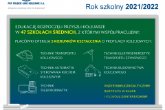 infografika, edukacja przyszłych kolejarzy, dyżurny ruchu, praktyki zawodowe, elektroenergetyk transportu szynowego, klasa kolejowa, automatyk sterowania ruchem