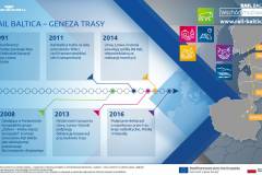 infografika, E75, Rail Baltica, CEF