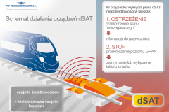 linia kolejowa, modernizacja, utrzymanie, dSAT, czujniki światłowodowe, czujniki laserowe, infrastruktura kolejowa