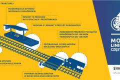 materiał informacyjny, infografika, POIiŚ 2014-2020, LK1, Częstochowa, Zawiercie