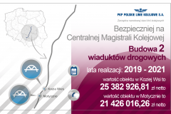 wiadukt, CMK, infografika, Grodzisk Mazowiecki, Zawiercie, LK4, 200 km/h, Kozia Wieś, Motyczno